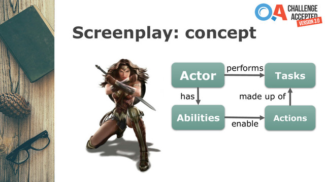 Screenplay: concept
Actor
Abilities
has
Actions
Tasks
enable
made up of
performs
