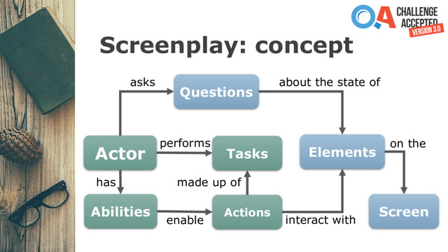 Screenplay: concept
Actor
Abilities Actions
Tasks
has
enable
made up of
performs
Questions
Elements
Screen
asks about the state of
on the
interact with
