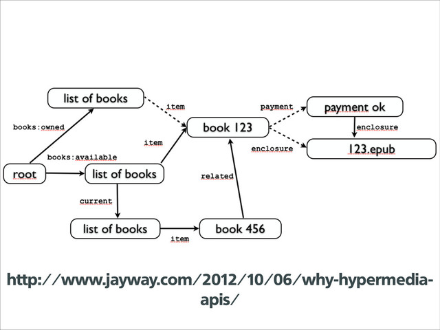 http://www.jayway.com/2012/10/06/why-hypermedia-
apis/
