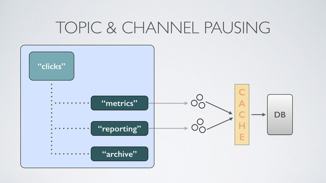 TOPIC & CHANNEL PAUSING
“clicks”
“metrics”
“reporting”
C 
A 
C 
H 
E
DB
“archive”
