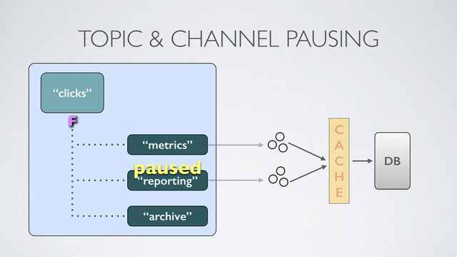 TOPIC & CHANNEL PAUSING
“clicks”
“metrics”
“reporting”
paused
F
F
F
C 
A 
C 
H 
E
DB
“archive”
