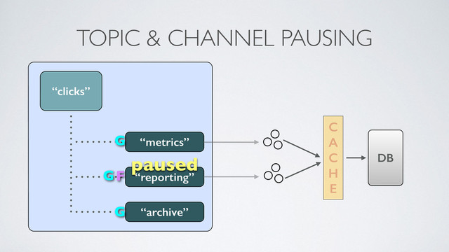 TOPIC & CHANNEL PAUSING
“clicks”
“metrics”
“reporting”
paused
F
C 
A 
C 
H 
E
DB
“archive”
G
G
G
