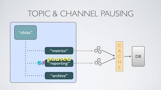 TOPIC & CHANNEL PAUSING
“clicks”
“metrics”
“reporting”
paused
F
C 
A 
C 
H 
E
DB
“archive”
G

