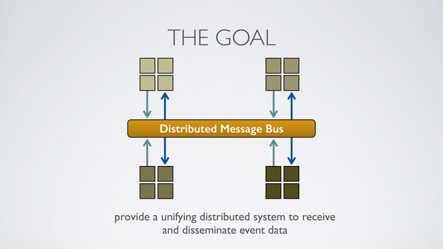 Distributed Message Bus
THE GOAL
provide a unifying distributed system to receive	

and disseminate event data
