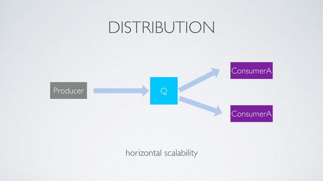 Q
Producer
ConsumerA
ConsumerA
horizontal scalability
DISTRIBUTION
