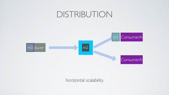 Q
Producer
ConsumerA
ConsumerA
m1
horizontal scalability
DISTRIBUTION
m2
m3

