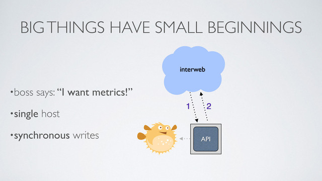 BIG THINGS HAVE SMALL BEGINNINGS
•boss says: “I want metrics!”	

•single host	

•synchronous writes
API
interweb
1 2
