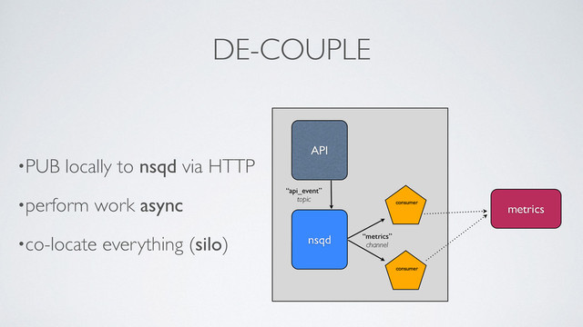 DE-COUPLE
•PUB locally to nsqd via HTTP	

•perform work async	

•co-locate everything (silo)
API
nsqd “metrics”	

channel
“api_event”	

topic
metrics
consumer
consumer
