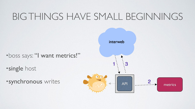 BIG THINGS HAVE SMALL BEGINNINGS
•boss says: “I want metrics!”	

•single host	

•synchronous writes
API metrics
interweb
1
2
3
