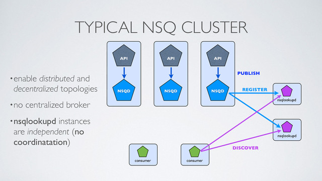 NSQ
NSQD
API
consumer
NSQ
NSQD
API
NSQ
NSQD
API
consumer
nsqlookupd
nsqlookupd
PUBLISH
REGISTER
DISCOVER
TYPICAL NSQ CLUSTER
•enable distributed and
decentralized topologies	

•no centralized broker	

•nsqlookupd instances
are independent (no
coordinatation)
