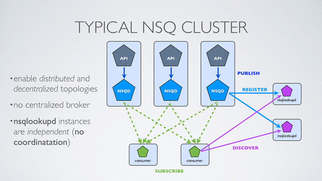 NSQ
NSQD
API
consumer
NSQ
NSQD
API
NSQ
NSQD
API
consumer
nsqlookupd
nsqlookupd
PUBLISH
REGISTER
DISCOVER
SUBSCRIBE
TYPICAL NSQ CLUSTER
•enable distributed and
decentralized topologies	

•no centralized broker	

•nsqlookupd instances
are independent (no
coordinatation)

