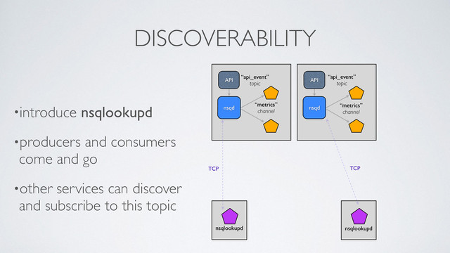 DISCOVERABILITY
•introduce nsqlookupd	

•producers and consumers 
come and go	

•other services can discover
and subscribe to this topic
API
nsqd
“metrics”	

channel
“api_event”	

topic
API
nsqd “metrics”	

channel
“api_event”	

topic
nsqlookupd
TCP
nsqlookupd	

TCP
