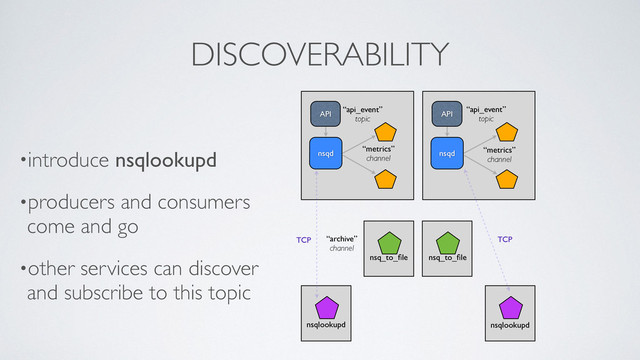 DISCOVERABILITY
•introduce nsqlookupd	

•producers and consumers 
come and go	

•other services can discover
and subscribe to this topic
API
nsqd
“metrics”	

channel
“api_event”	

topic
API
nsqd “metrics”	

channel
“api_event”	

topic
nsq_to_ﬁle nsq_to_ﬁle
nsqlookupd
TCP
nsqlookupd	

TCP
“archive”	

channel
