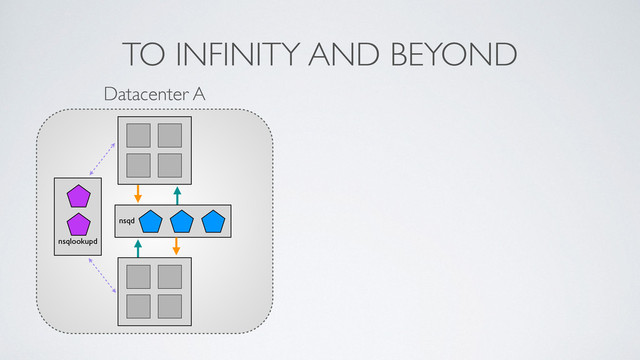 TO INFINITY AND BEYOND
nsqlookupd
nsqd
Datacenter A
