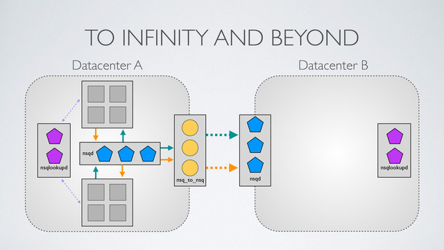 TO INFINITY AND BEYOND
nsqlookupd nsqlookupd
nsqd
nsqd
Datacenter A Datacenter B
nsq_to_nsq
