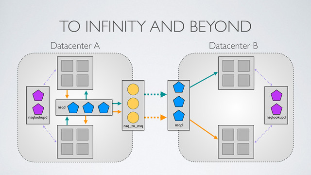 TO INFINITY AND BEYOND
nsqlookupd nsqlookupd
nsqd
nsqd
Datacenter A Datacenter B
nsq_to_nsq
