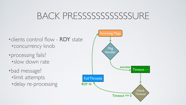 BACK PRESSSSSSSSSSSSURE
•clients control ﬂow - RDY state	

•concurrency knob	

•processing fails?	

•slow down rate	

•bad message?	

•limit attempts	

•delay re-processing
Incoming Msgs
Msg
Handler
Timeout - -
Check
Timeout
Full Throttle
success
Timeout == 0
RDY N
