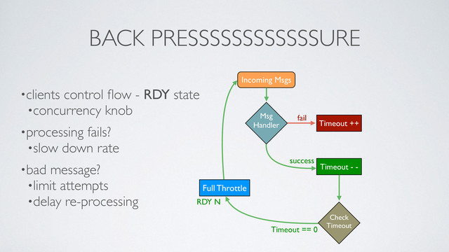 BACK PRESSSSSSSSSSSSURE
•clients control ﬂow - RDY state	

•concurrency knob	

•processing fails?	

•slow down rate	

•bad message?	

•limit attempts	

•delay re-processing
Incoming Msgs
Msg
Handler Timeout ++
Timeout - -
Check
Timeout
Full Throttle
success
fail
Timeout == 0
RDY N
