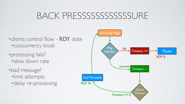 BACK PRESSSSSSSSSSSSURE
•clients control ﬂow - RDY state	

•concurrency knob	

•processing fails?	

•slow down rate	

•bad message?	

•limit attempts	

•delay re-processing
Incoming Msgs
Msg
Handler Pause
Timeout ++
Timeout - -
Check
Timeout
Full Throttle
success
fail
Timeout == 0
RDY N
RDY 0
