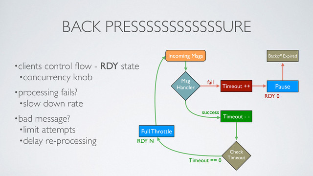 BACK PRESSSSSSSSSSSSURE
•clients control ﬂow - RDY state	

•concurrency knob	

•processing fails?	

•slow down rate	

•bad message?	

•limit attempts	

•delay re-processing
Incoming Msgs
Msg
Handler
Backoff Expired
Pause
Timeout ++
Timeout - -
Check
Timeout
Full Throttle
success
fail
Timeout == 0
RDY N
RDY 0
