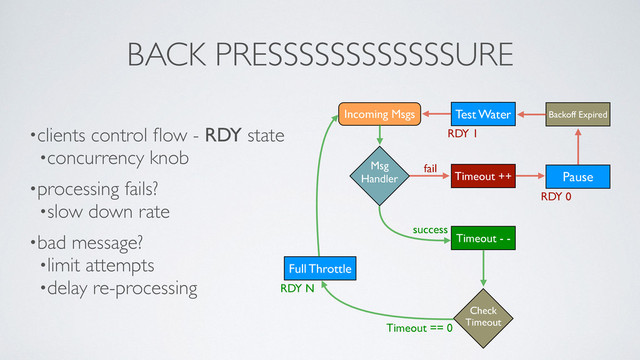 BACK PRESSSSSSSSSSSSURE
•clients control ﬂow - RDY state	

•concurrency knob	

•processing fails?	

•slow down rate	

•bad message?	

•limit attempts	

•delay re-processing
Incoming Msgs
Msg
Handler
Test Water Backoff Expired
Pause
Timeout ++
Timeout - -
Check
Timeout
Full Throttle
success
fail
Timeout == 0
RDY N
RDY 0
RDY 1
