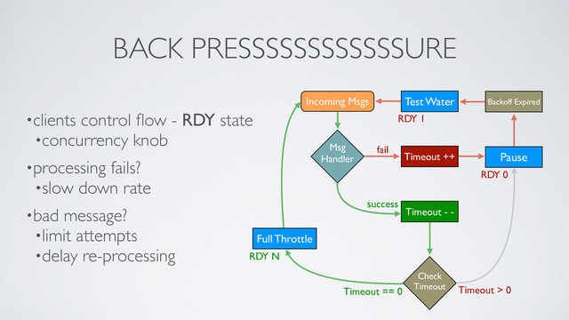 BACK PRESSSSSSSSSSSSURE
•clients control ﬂow - RDY state	

•concurrency knob	

•processing fails?	

•slow down rate	

•bad message?	

•limit attempts	

•delay re-processing
Incoming Msgs
Msg
Handler
Test Water Backoff Expired
Pause
Timeout ++
Timeout - -
Check
Timeout
Full Throttle
success
fail
Timeout > 0
Timeout == 0
RDY N
RDY 0
RDY 1
