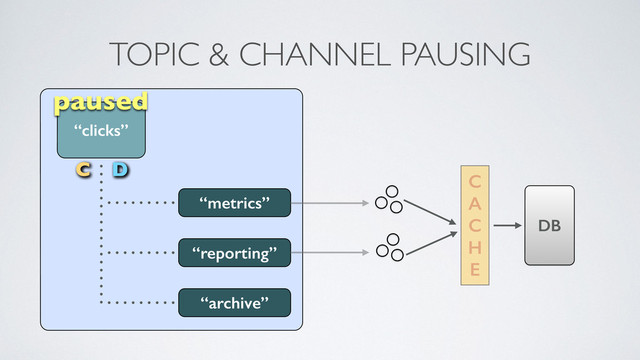 TOPIC & CHANNEL PAUSING
“clicks”
“metrics”
“reporting”
paused
C 
A 
C 
H 
E
DB
“archive”
C D
C
C D
D
