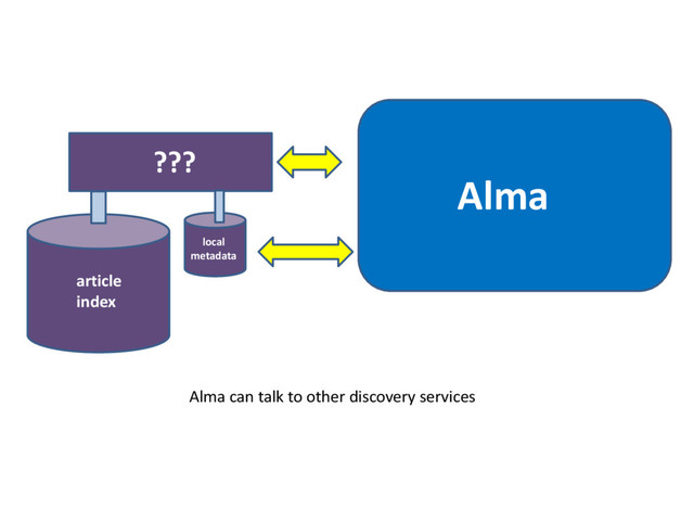 ???
Alma
article
index
local
metadata
Alma can talk to other discovery services
