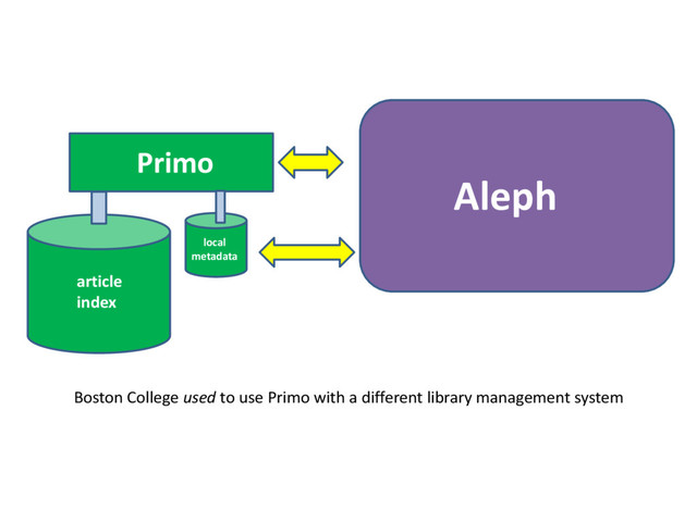 Primo
Aleph
article
index
local
metadata
Boston College used to use Primo with a different library management system
