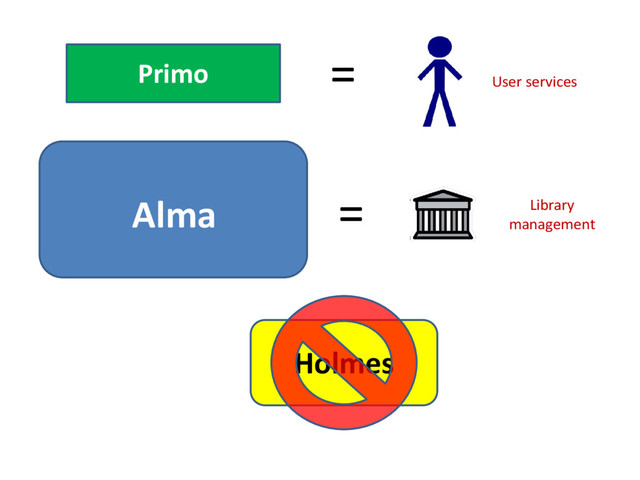 Primo = User services
Alma = Library
management
Holmes
