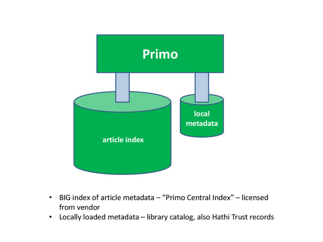 Primo
local
metadata
article index
• BIG index of article metadata – “Primo Central Index” – licensed
from vendor
• Locally loaded metadata – library catalog, also Hathi Trust records
