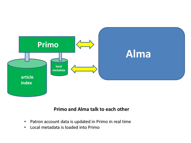 Primo
Alma
article
index
local
metadata
Primo and Alma talk to each other
• Patron account data is updated in Primo in real time
• Local metadata is loaded into Primo
