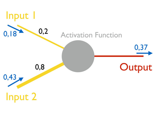 Input 2
Activation Function
Output
Input 1
0,2
0,8
0,43
0,18
0,37
