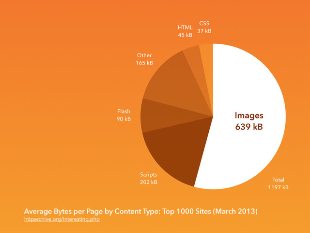 Average Bytes per Page by Content Type: Top 1000 Sites (March 2013)
httparchive.org/interesting.php
CSS
37 kB
HTML
45 kB
Other
165 kB
Flash
90 kB
Scripts
202 kB
Images
639 kB
Total
1197 kB
