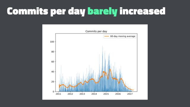 Commits per day barely increased
