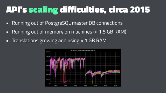 API's scaling difficulties, circa 2015
• Running out of PostgreSQL master DB connections
• Running out of memory on machines (≈ 1.5 GB RAM)
• Translations growing and using ≈ 1 GB RAM
