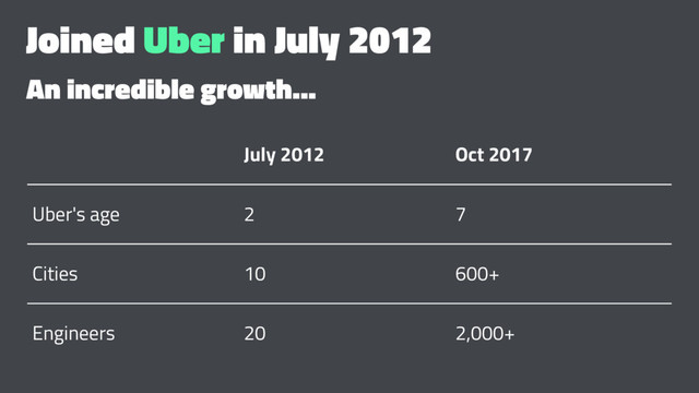 Joined Uber in July 2012
An incredible growth...
July 2012 Oct 2017
Uber's age 2 7
Cities 10 600+
Engineers 20 2,000+
