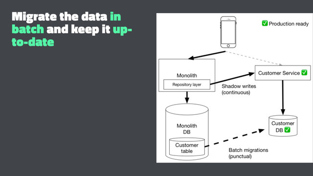 Migrate the data in
batch and keep it up-
to-date
