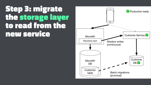 Step 3: migrate
the storage layer
to read from the
new service
