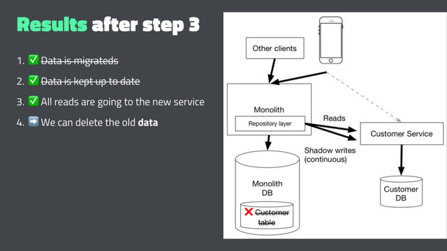Results after step 3
1.
✅
Data is migrateds
2.
✅
Data is kept up to date
3.
✅
All reads are going to the new service
4.
➡
We can delete the old data
