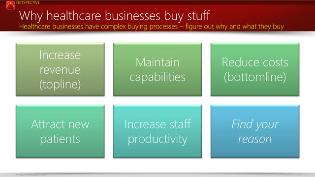 NETSPECTIVE
www.netspective.com 15
Why healthcare businesses buy stuff
Increase
revenue
(topline)
Maintain
capabilities
Reduce costs
(bottomline)
Attract new
patients
Increase staff
productivity
Find your
reason
Healthcare businesses have complex buying processes – figure out why and what they buy

