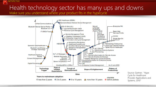 NETSPECTIVE
www.netspective.com 18
Health technology sector has many ups and downs
Make sure you understand where your product fits in the hypecycle
Source: Gartner; “Hype
Cycle for Healthcare
Provider Applications and
Systems, 2010”
