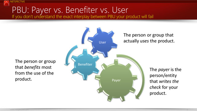 NETSPECTIVE
www.netspective.com 6
PBU: Payer vs. Benefiter vs. User
Payer
Benefiter
User
If you don’t understand the exact interplay between PBU your product will fail
The payer is the
person/entity
that writes the
check for your
product.
The person or group
that benefits most
from the use of the
product.
The person or group that
actually uses the product.
