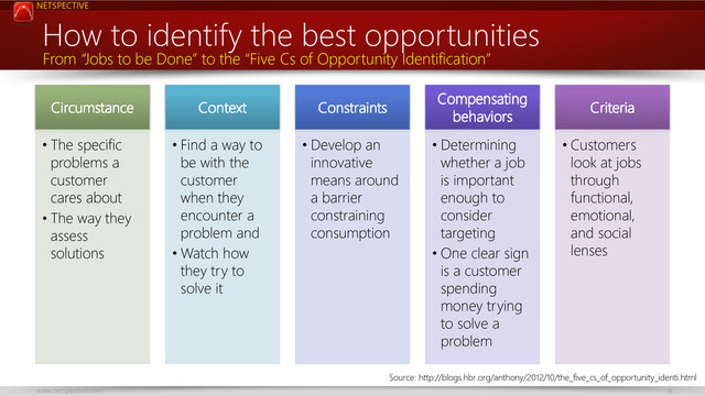 NETSPECTIVE
www.netspective.com 8
How to identify the best opportunities
Circumstance
• The specific
problems a
customer
cares about
• The way they
assess
solutions
Context
• Find a way to
be with the
customer
when they
encounter a
problem and
• Watch how
they try to
solve it
Constraints
• Develop an
innovative
means around
a barrier
constraining
consumption
Compensating
behaviors
• Determining
whether a job
is important
enough to
consider
targeting
• One clear sign
is a customer
spending
money trying
to solve a
problem
Criteria
• Customers
look at jobs
through
functional,
emotional,
and social
lenses
From “Jobs to be Done” to the “Five Cs of Opportunity Identification”
Source: http://blogs.hbr.org/anthony/2012/10/the_five_cs_of_opportunity_identi.html
