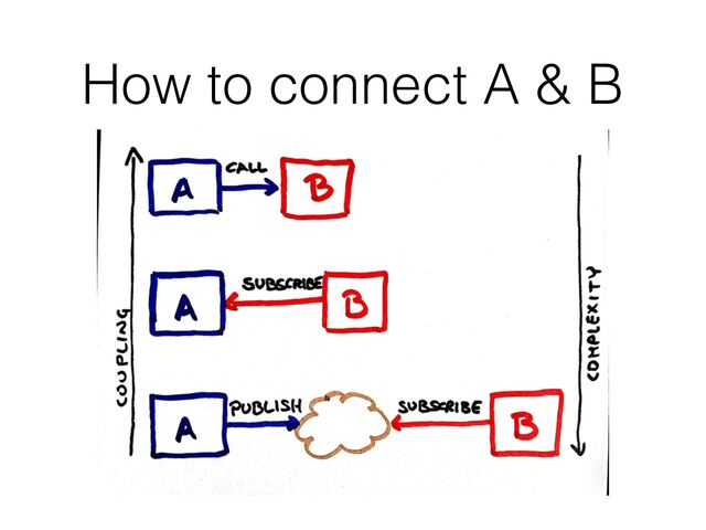 How to connect A & B
