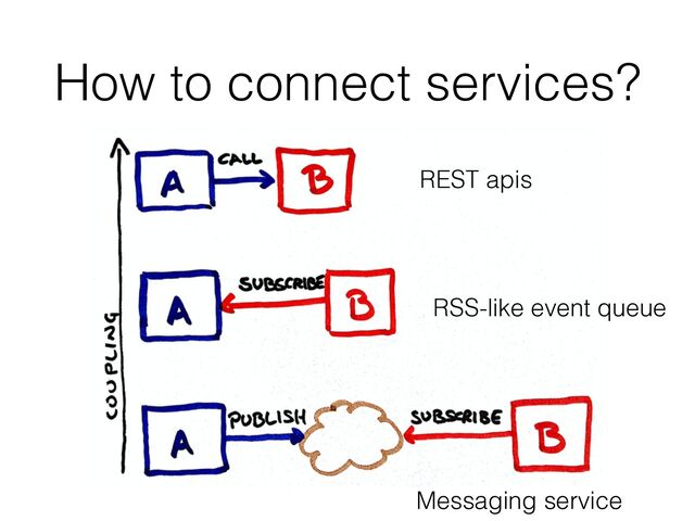 How to connect services?
REST apis
RSS-like event queue
Messaging service
