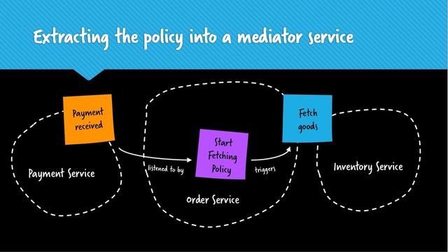 Extracting the policy into a mediator service
Payment
received
Fetch
goods
listened to by triggers
Payment Service
Inventory Service
Order Service
Start
Fetching
Policy
