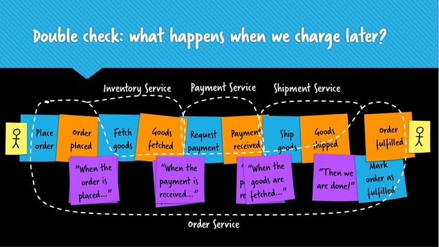 Double check: what happens when we charge later?
Place
order
Order
placed
Request
payment
Order Service
Payment
received
Fetch
goods
Goods
fetched
Ship
goods
Goods
shipped
“When the
order is
placed…”
“When the
payment is
received…”
“When the
goods are
fetched…”
“Then we
are done!”
Mark
order as
fulfilled
Order
fulfilled
Payment Service
Inventory Service Shipment Service
“When the
order is
placed…”
“When the
payment is
received…”
“When the
goods are
fetched…”
