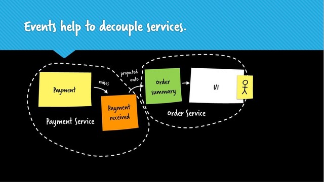 Events help to decouple services.
Order
summary
Payment
received
Payment UI
raises
projected
onto
Payment Service
Order Service
