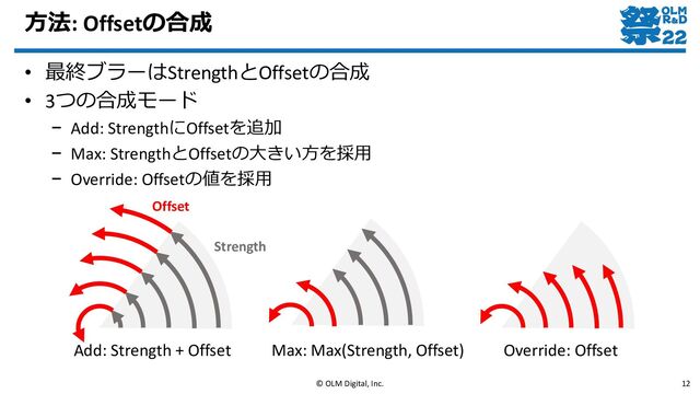 方法: Offsetの合成
• 最終ブラーはStrengthとOffsetの合成
• 3つの合成モード
– Add: StrengthにOffsetを追加
– Max: StrengthとOffsetの大きい方を採用
– Override: Offsetの値を採用
© OLM Digital, Inc. 12
Add: Strength + Offset Max: Max(Strength, Offset) Override: Offset
Offset
Strength
